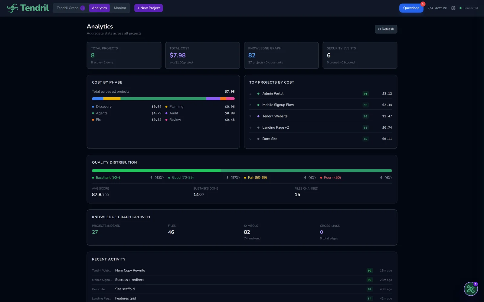 Tendril analytics dashboard showing cost trends and quality scores